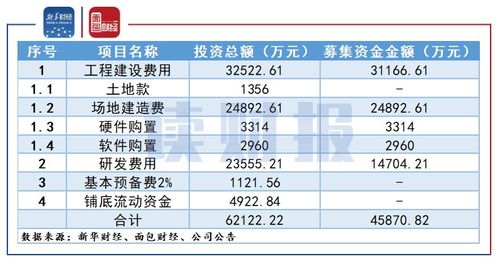 安恒信息擬定增投資網絡安全相關項目，深耕網絡與信息安全軟件開發，但業績季節性波動引關注